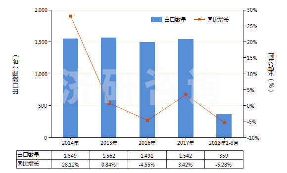 2014-2018年3月中國(guó)塑料中空成型機(jī)(HS84774010)出口量及增速統(tǒng)計(jì)